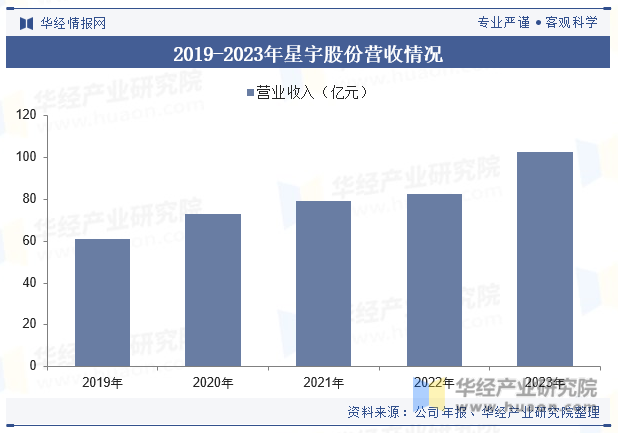 2019-2023年星宇股份营收情况