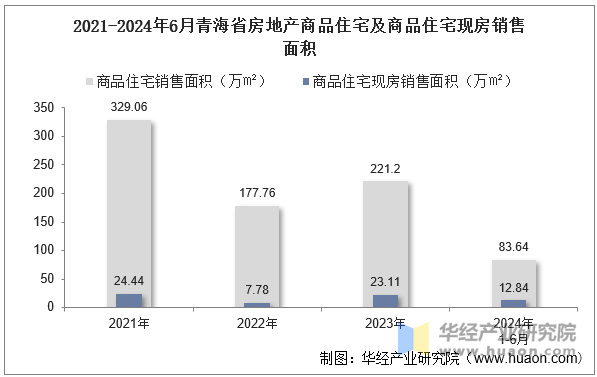 2021-2024年6月青海省房地产商品住宅及商品住宅现房销售面积