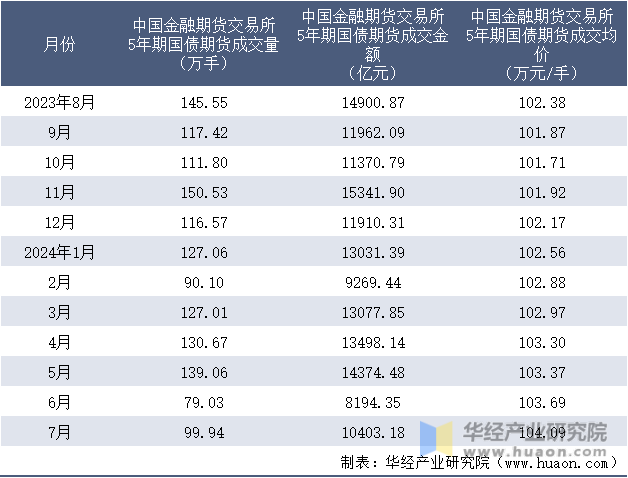 2023-2024年7月中国金融期货交易所5年期国债期货成交情况统计表