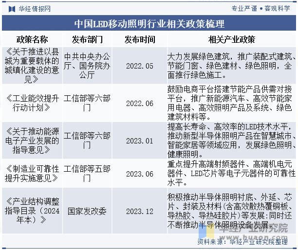 中国LED移动照明行业相关政策梳理