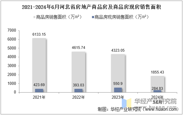 2021-2024年6月河北省房地产商品房及商品房现房销售面积