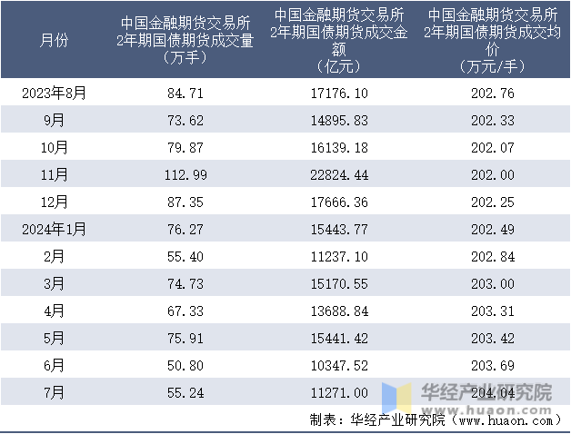 2023-2024年7月中国金融期货交易所2年期国债期货成交情况统计表