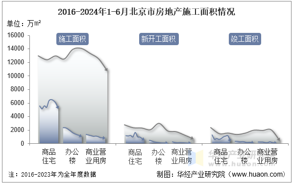 2016-2024年1-6月天津市房地产施工面积情况