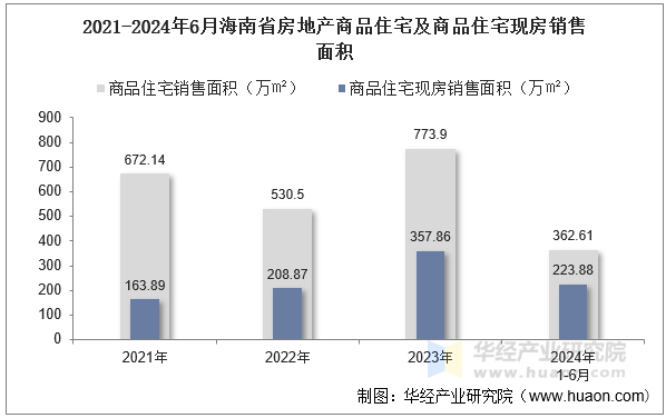 2021-2024年6月海南省房地产商品住宅及商品住宅现房销售面积