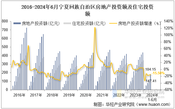 2016-2024年6月宁夏回族自治区房地产投资额及住宅投资额