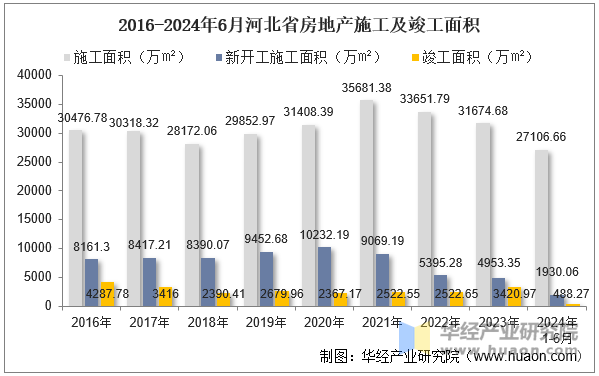 2016-2024年6月河北省房地产施工及竣工面积