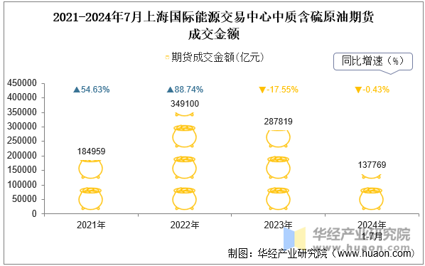 2021-2024年7月上海国际能源交易中心中质含硫原油期货成交金额