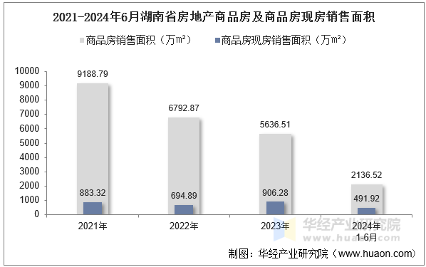 2021-2024年6月湖南省房地产商品房及商品房现房销售面积