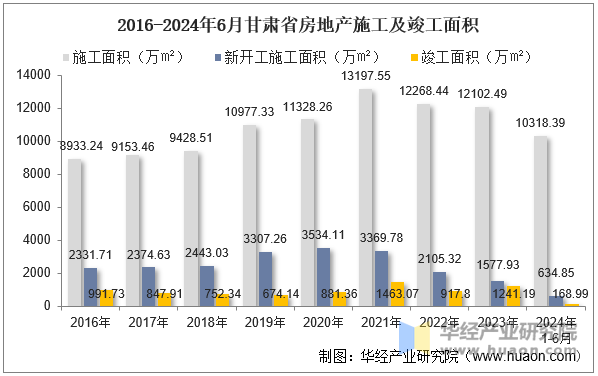 2016-2024年6月甘肃省房地产施工及竣工面积