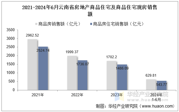 2021-2024年6月云南省房地产商品住宅及商品住宅现房销售额