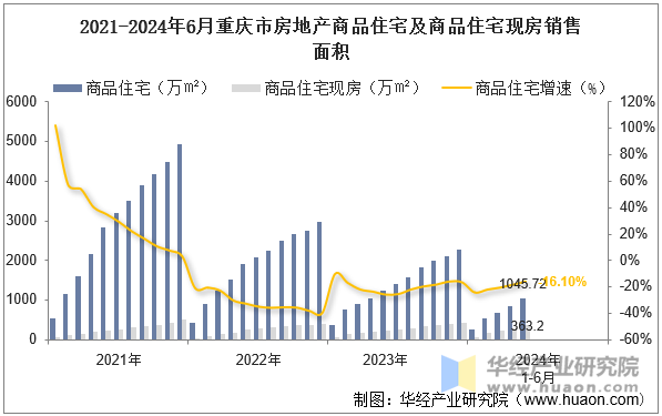 2021-2024年6月重庆市房地产商品住宅及商品住宅现房销售面积