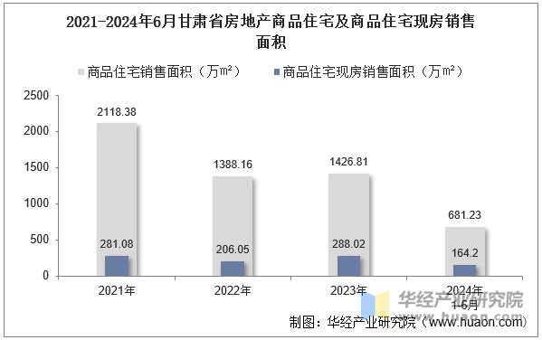 2021-2024年6月甘肃省房地产商品住宅及商品住宅现房销售面积