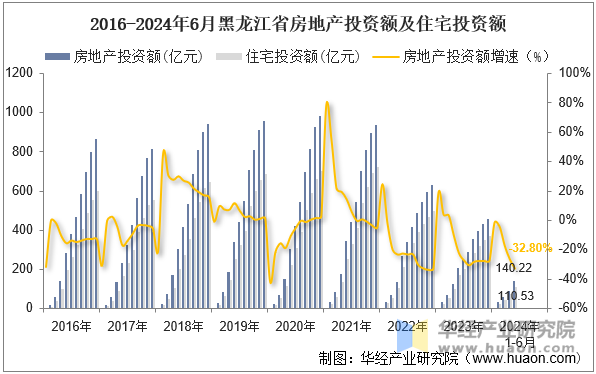 2016-2024年6月黑龙江省房地产投资额及住宅投资额