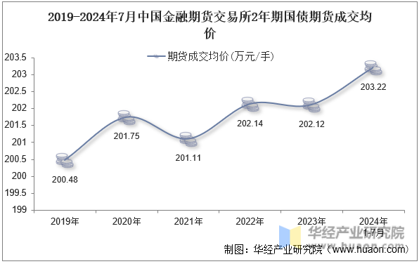 2019-2024年7月中国金融期货交易所2年期国债期货成交均价