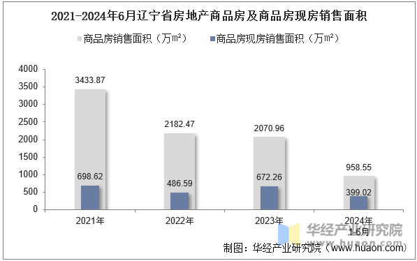 2021-2024年6月辽宁省房地产商品房及商品房现房销售面积