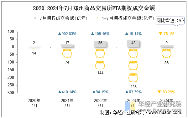 2020-2024年7月郑州商品交易所PTA期权成交金额