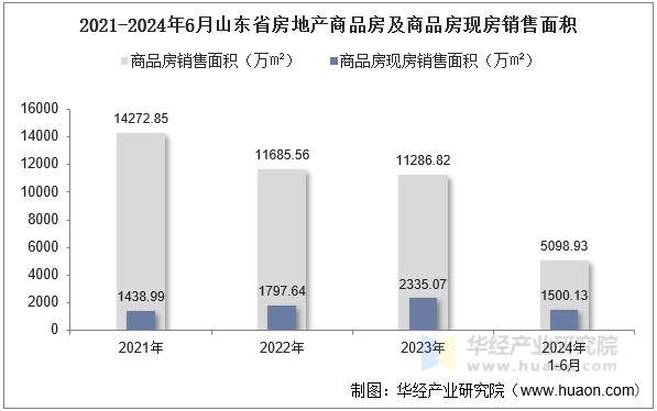 2021-2024年6月山东省房地产商品房及商品房现房销售面积