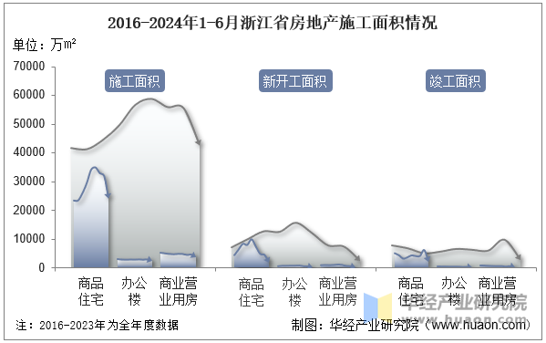 2016-2024年1-6月浙江省房地产施工面积情况