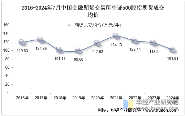 2016-2024年7月中国金融期货交易所中证500股指期货成交均价