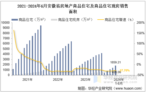 2021-2024年6月安徽省房地产商品住宅及商品住宅现房销售面积