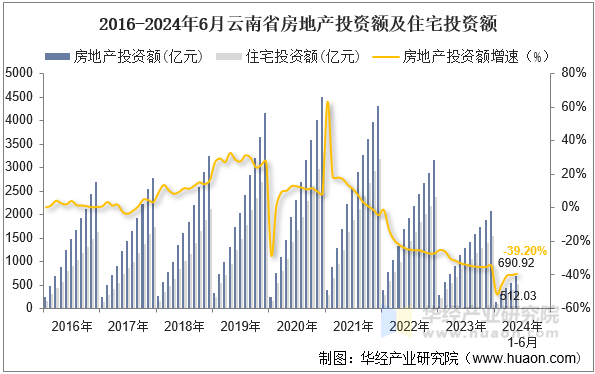 2016-2024年6月云南省房地产投资额及住宅投资额