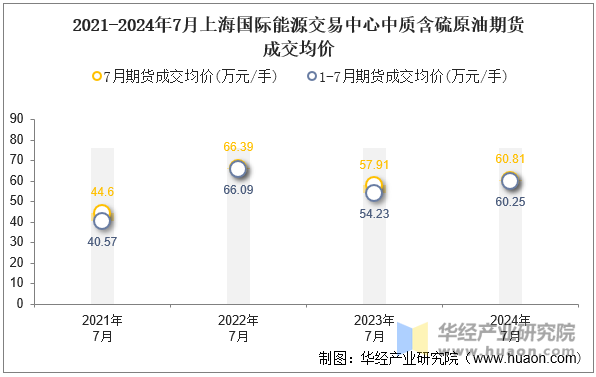 2021-2024年7月上海国际能源交易中心中质含硫原油期货成交均价