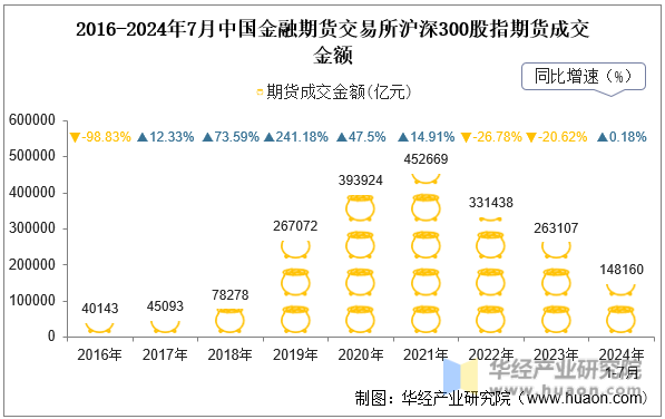 2016-2024年7月中国金融期货交易所沪深300股指期货成交金额