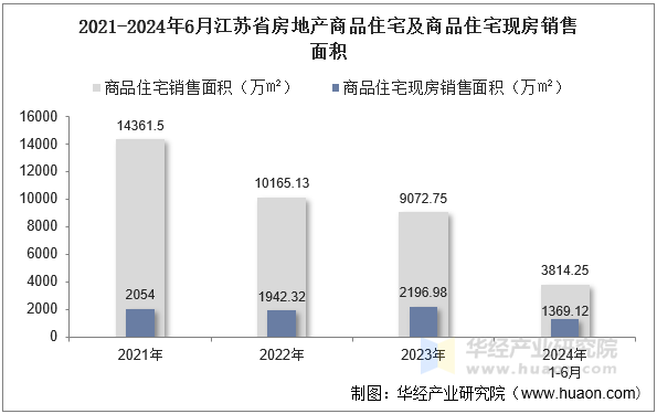 2021-2024年6月江苏省房地产商品住宅及商品住宅现房销售面积