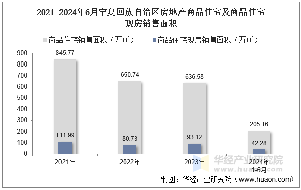 2021-2024年6月宁夏回族自治区房地产商品住宅及商品住宅现房销售面积