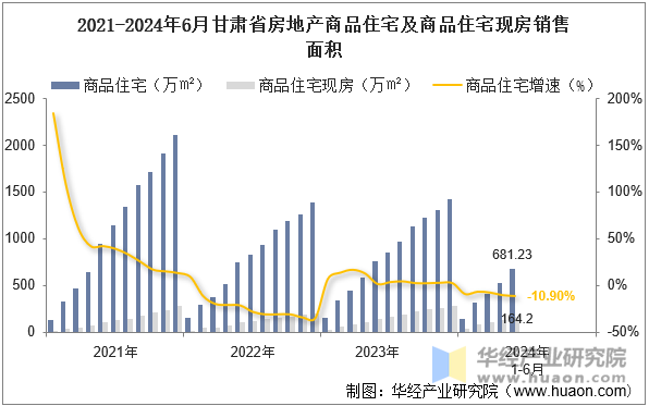 2021-2024年6月甘肃省房地产商品住宅及商品住宅现房销售面积