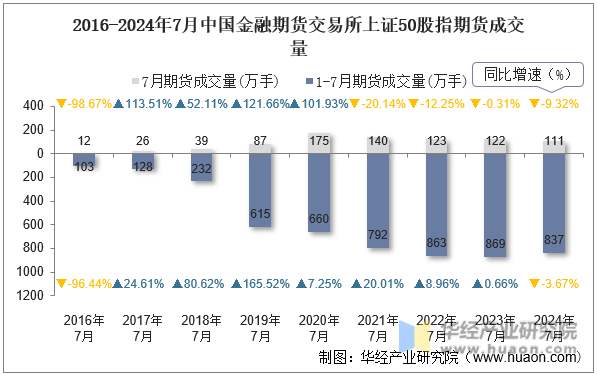 2016-2024年7月中国金融期货交易所上证50股指期货成交量