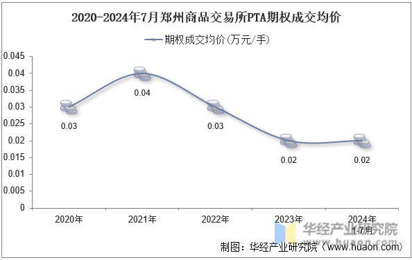 2020-2024年7月郑州商品交易所PTA期权成交均价