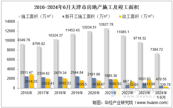 2016-2024年6月天津市房地产施工及竣工面积