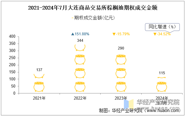 2021-2024年7月大连商品交易所棕榈油期权成交金额