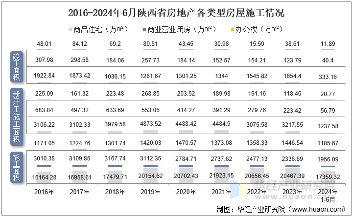 2016-2024年6月陕西省房地产各类型房屋施工情况