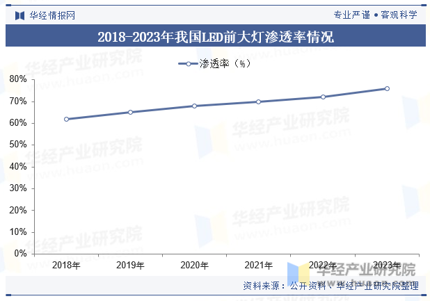 2018-2023年我国LED前大灯渗透率情况