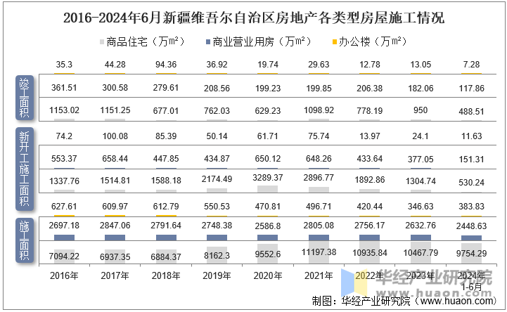 2016-2024年6月新疆维吾尔自治区房地产各类型房屋施工情况