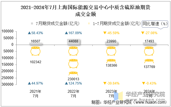 2021-2024年7月上海国际能源交易中心中质含硫原油期货成交金额