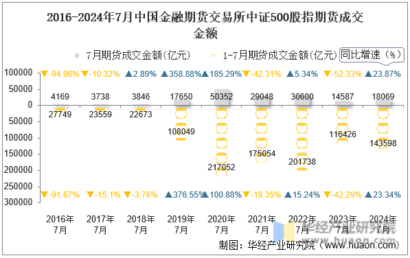 2016-2024年7月中国金融期货交易所中证500股指期货成交金额