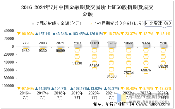 2016-2024年7月中国金融期货交易所上证50股指期货成交金额