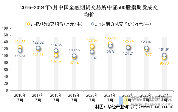 2016-2024年7月中国金融期货交易所中证500股指期货成交均价