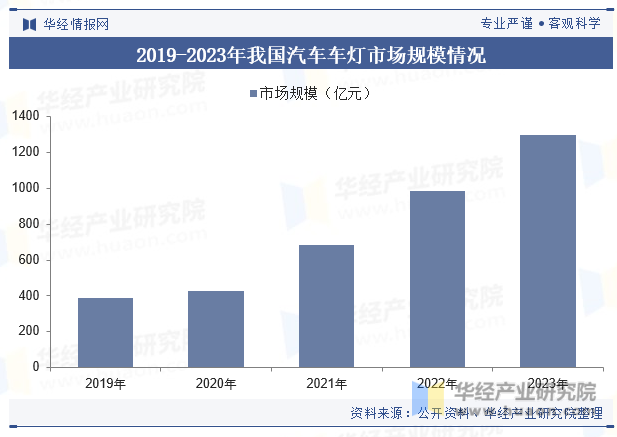 2019-2023年我国汽车车灯市场规模情况