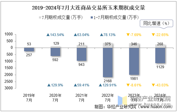 2019-2024年7月大连商品交易所玉米期权成交量