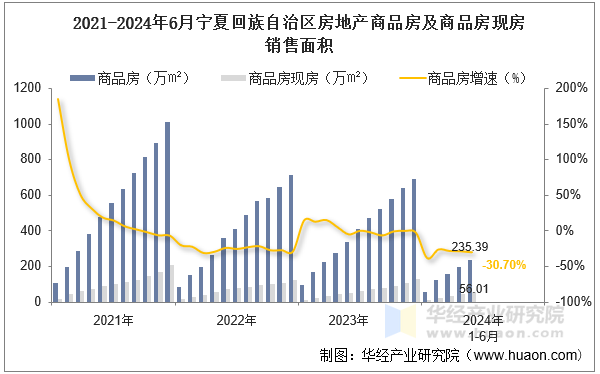 2021-2024年6月宁夏回族自治区房地产商品房及商品房现房销售面积