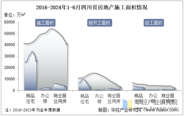 2016-2024年1-6月四川省房地产施工面积情况