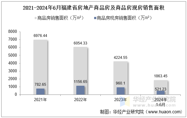 2021-2024年6月福建省房地产商品房及商品房现房销售面积