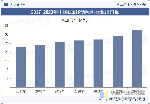 2017-2023年中国LED移动照明行业出口额