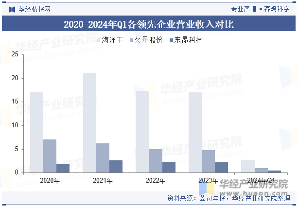 2020-2024年Q1各领先企业营业收入对比