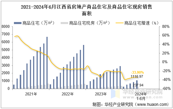 2021-2024年6月江西省房地产商品住宅及商品住宅现房销售面积