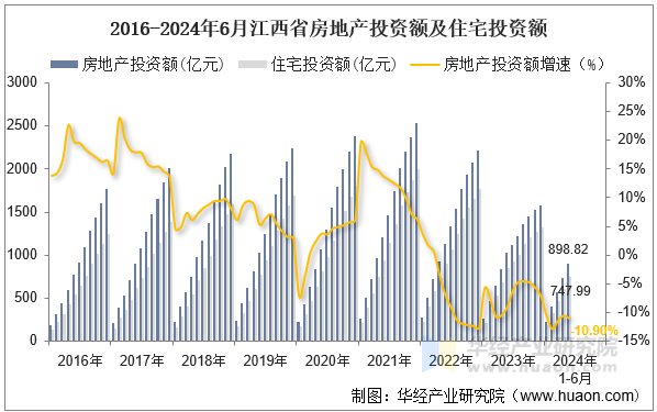 2016-2024年6月江西省房地产投资额及住宅投资额